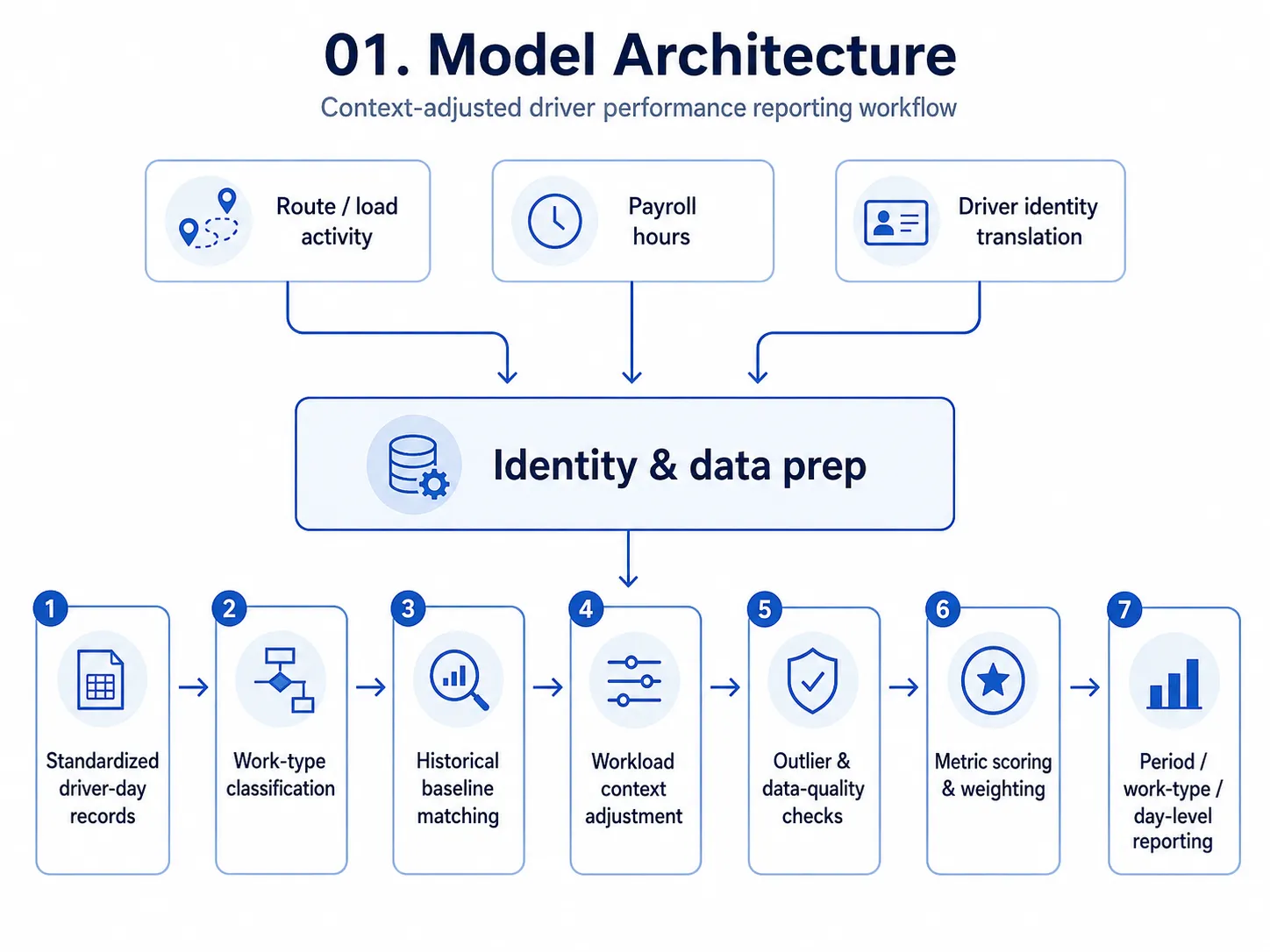 Context-adjusted driver performance reporting architecture from data sources through scoring and reporting.