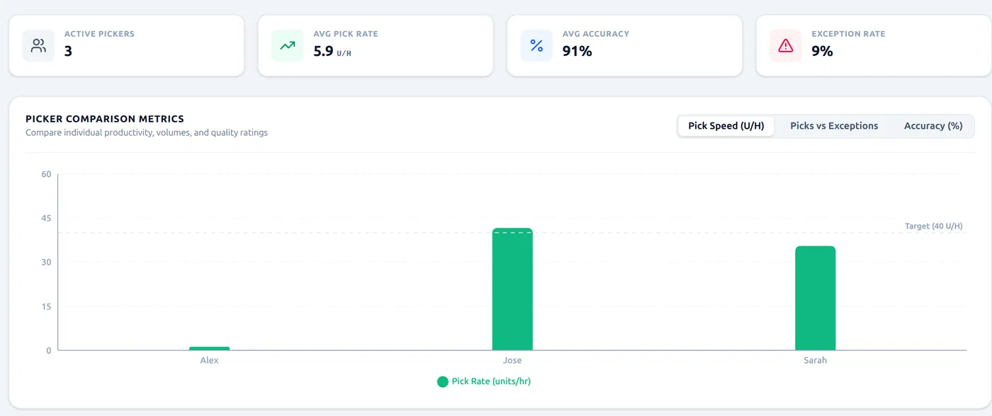 Prototype dashboard showing active picker count, average pick rate, average accuracy, and exception rate, with a per-picker comparison chart